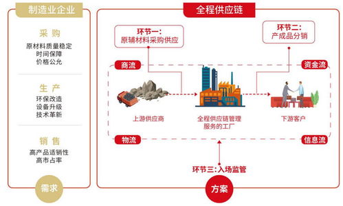 供應(yīng)鏈企業(yè)緣何“又大又賺錢” 解碼供應(yīng)鏈管理服務(wù)的商業(yè)價值