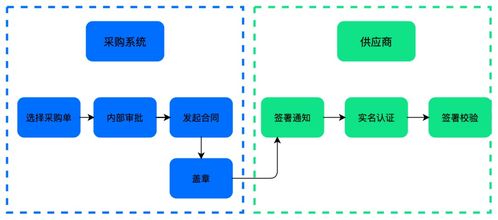供應(yīng)鏈合同管理 簡單而有效的供應(yīng)鏈管理服務(wù)關(guān)鍵