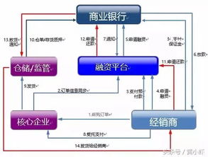 深度解析 供應(yīng)鏈金融的實質(zhì)與供應(yīng)鏈管理服務(wù)的融合