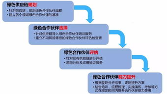 環(huán)保風暴下舍弗勒的啟示 綠色供應鏈管理勢在必行