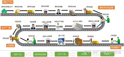 準達供應鏈 溯源、解構與前瞻——供應鏈管理的發(fā)展史、概念、流程與未來服務