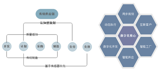 數(shù)商云SCM供應鏈系統(tǒng) 以智能化與協(xié)同化重塑產業(yè)競爭力
