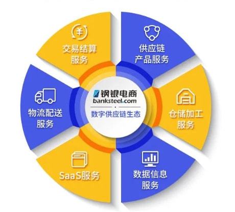 鋼銀電商2021年業(yè)績穩(wěn)健增長 數(shù)字供應(yīng)鏈效應(yīng)顯現(xiàn)，供應(yīng)鏈管理服務(wù)驅(qū)動(dòng)新價(jià)值