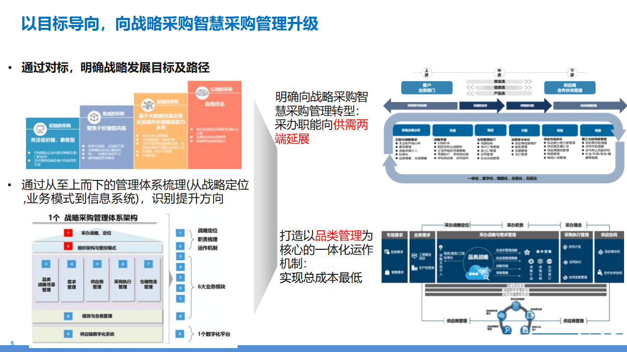 制造業(yè)采購供應(yīng)鏈業(yè)務(wù)流程藍(lán)圖規(guī)劃 以管理創(chuàng)新破解行業(yè)痛點(diǎn)