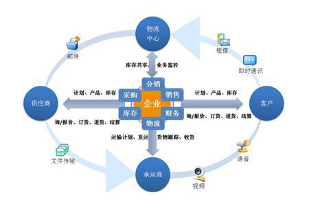 供應(yīng)鏈管理的七大原則與戰(zhàn)略要點(diǎn)